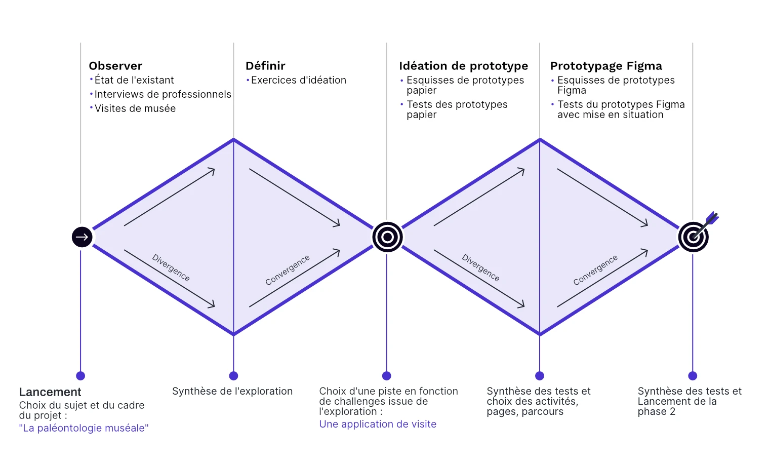 Schéma Double diamant du projet